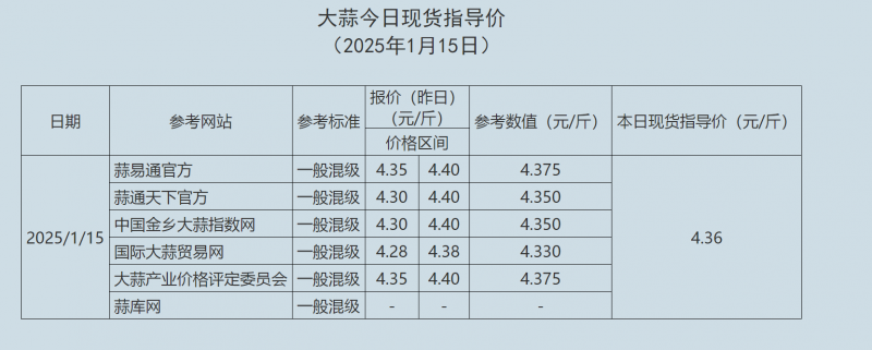 1.15大蒜